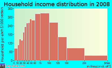 Stafford County household income distribution in 2008