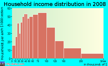 Poquoson city household income distribution in 2008