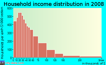 Montgomery County household income distribution in 2008