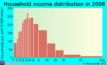 Frederick County household income distribution in 2008