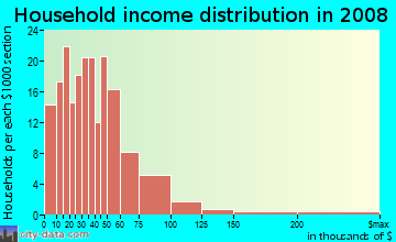 Highland County household income distribution in 2008
