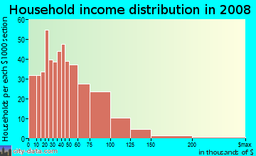 Surry County household income distribution in 2008