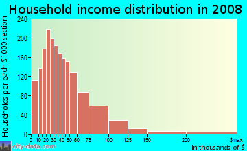 Delta County household income distribution in 2008