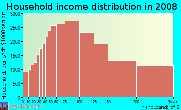 Fairfax County household income distribution in 2008