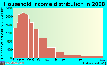Spokane County household income distribution in 2008