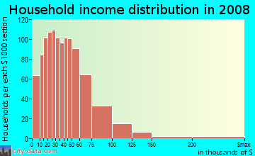 Jackson County household income distribution in 2008