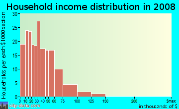 Menominee County household income distribution in 2008