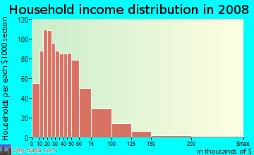 Price County household income distribution in 2008
