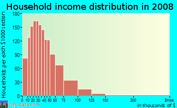 Adams County household income distribution in 2008