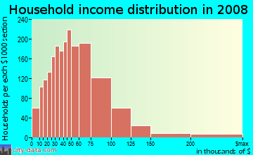 Calumet County household income distribution in 2008