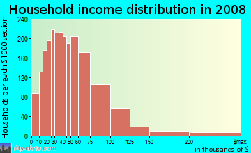 Green County household income distribution in 2008
