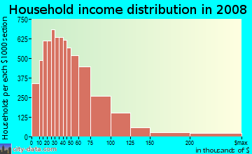 La Crosse County household income distribution in 2008