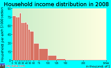 Ritchie County household income distribution in 2008