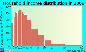 Putnam County household income distribution in 2008