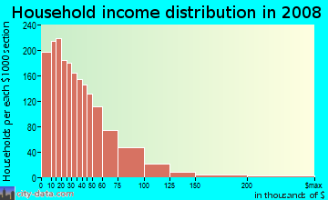 Mason County household income distribution in 2008