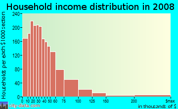 Nicholas County household income distribution in 2008