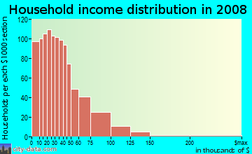 Taylor County household income distribution in 2008
