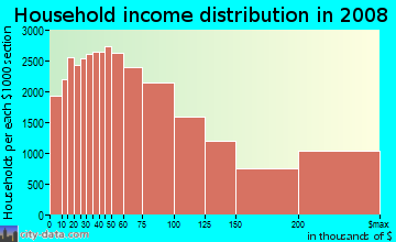 Fairfield County household income distribution in 2008