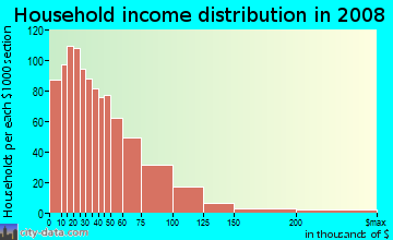 Wetzel County household income distribution in 2008