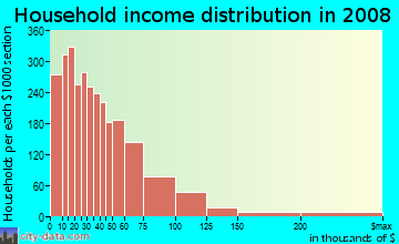Ohio County household income distribution in 2008