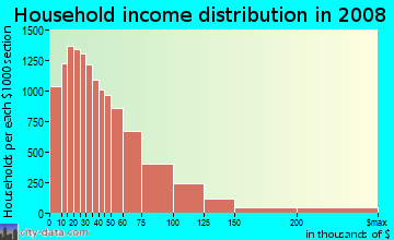 Kanawha County household income distribution in 2008