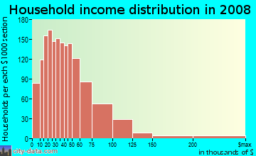 Park County household income distribution in 2008
