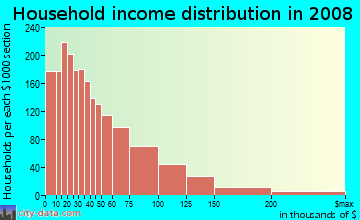Albany County household income distribution in 2008