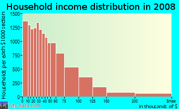 Leon County household income distribution in 2008