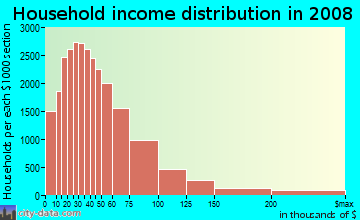Volusia County household income distribution in 2008