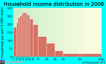 Monroe County household income distribution in 2008