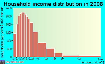Lake County household income distribution in 2008