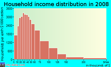 Brevard County household income distribution in 2008