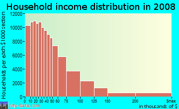 Miami-Dade County household income distribution in 2008