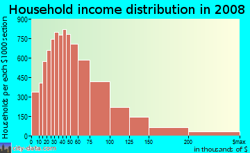 Okaloosa County household income distribution in 2008