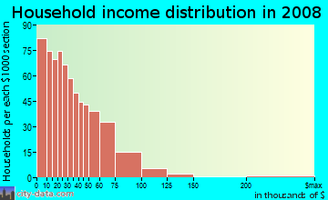 Hamilton County household income distribution in 2008