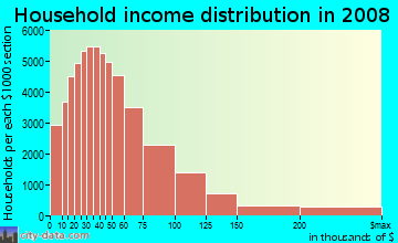 Orange County household income distribution in 2008