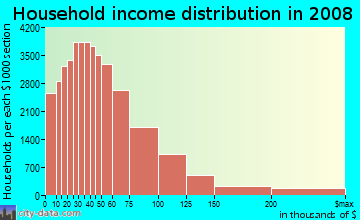 Duval County household income distribution in 2008