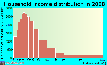 Lee County household income distribution in 2008
