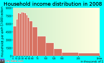 Broward County household income distribution in 2008