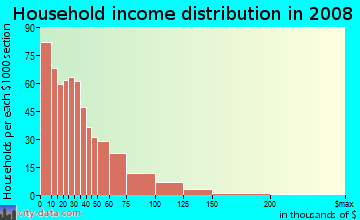 Taylor County household income distribution in 2008