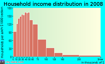 Pickens County household income distribution in 2008