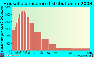 DeKalb County household income distribution in 2008