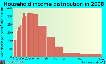 Columbia County household income distribution in 2008