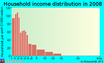 Early County household income distribution in 2008