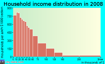 Bibb County household income distribution in 2008