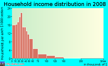 Quitman County household income distribution in 2008