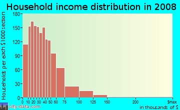 Fannin County household income distribution in 2008