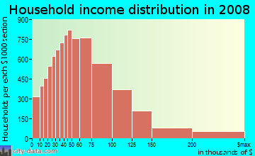 Cherokee County household income distribution in 2008