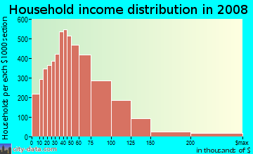 Douglas County household income distribution in 2008