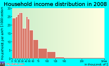 Schley County household income distribution in 2008